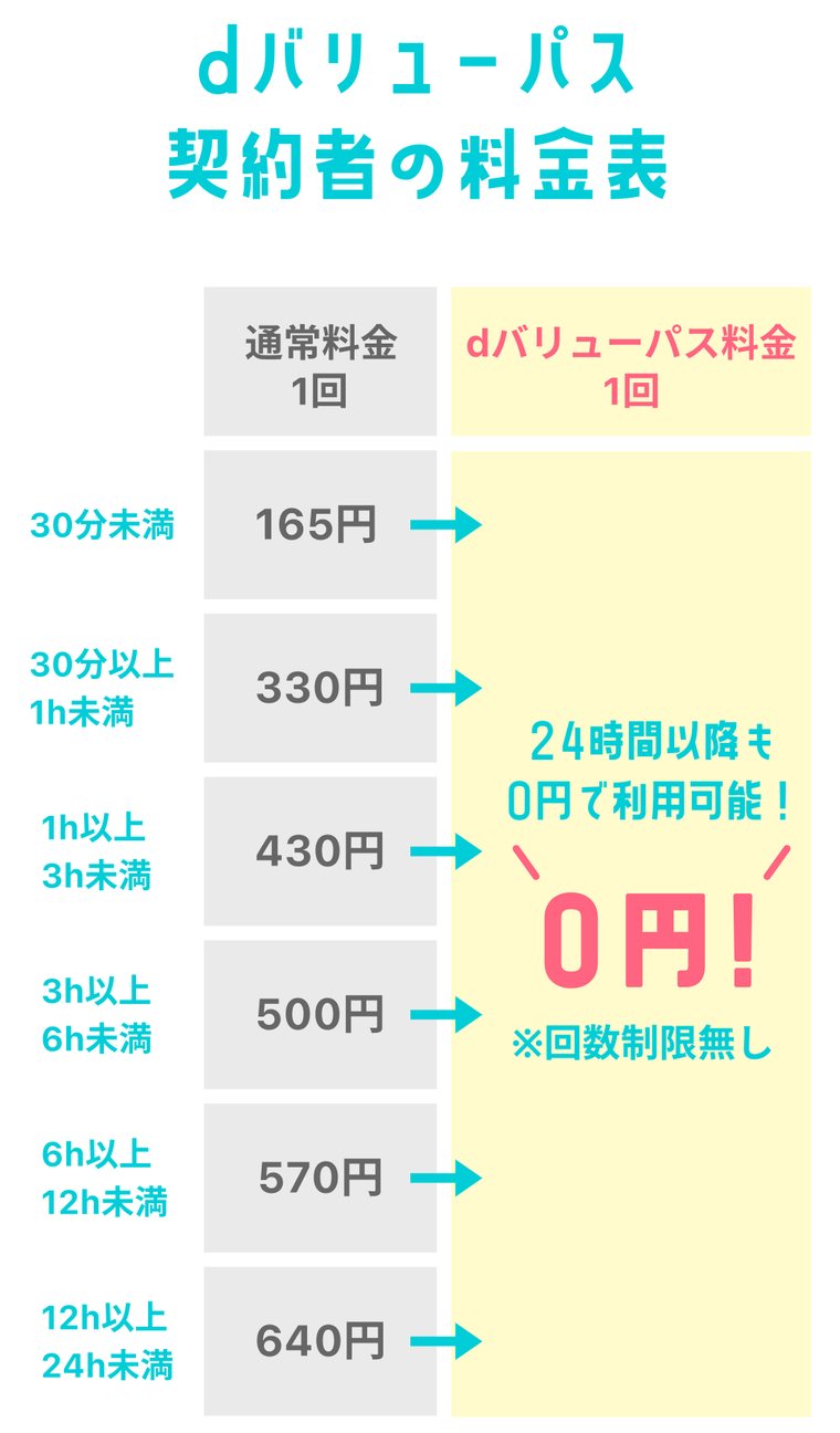 dバリューパス契約者の料金表。通常は30分未満165円から12時間以上24時間未満640円までかかるが、dバリューパス料金はすべて0円、24時間以降も0円、回数制限なし